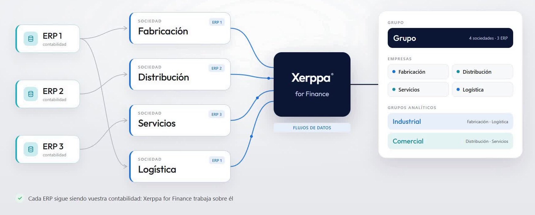 Estructura del grupo en Xerppa for Finance: cuatro sociedades desde tres ERP, empresas y grupos analíticos