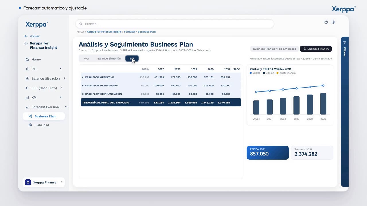 Business plan y forecast calculados desde el real