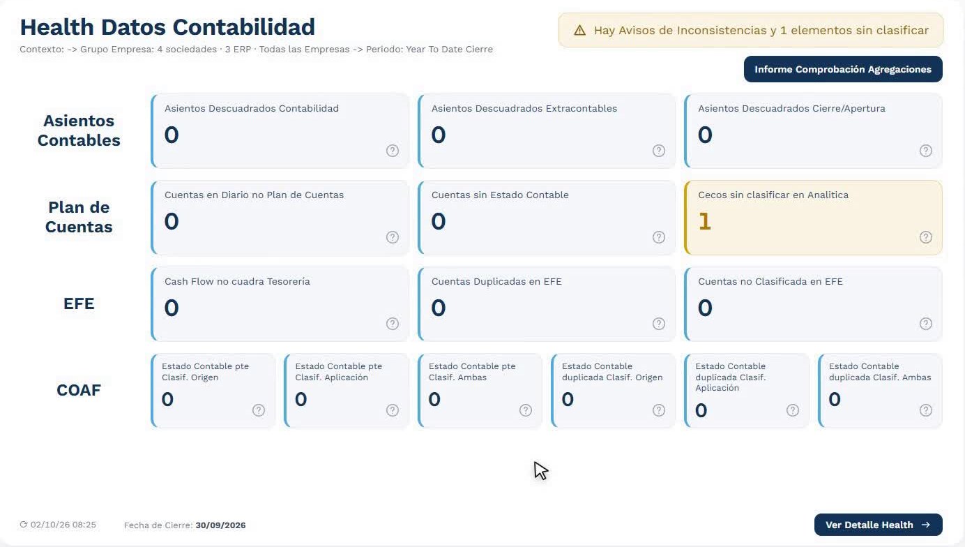 Health Datos Contabilidad de Xerppa for Finance con un aviso: un CECO sin clasificar en analítica