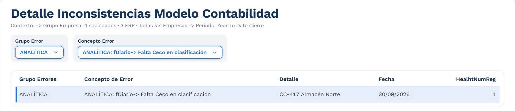 Detalle Inconsistencias Modelo Contabilidad: un CECO sin clasificar (CC-417 Almacén Norte) en analítica